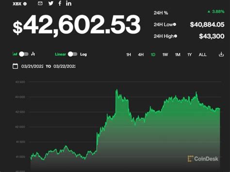 Bitcoin Price Breaks Out To Highest In Almost 3 Weeks