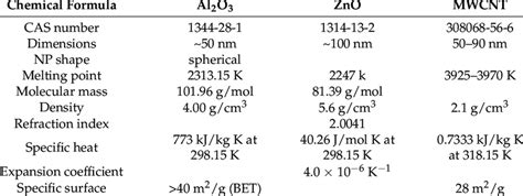 Properties of nanoparticles according to the manufacturer. | Download ...