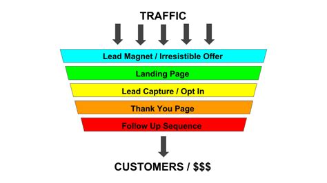 Lead Generation Funnel What Is It And How Will It Benefit Your Business