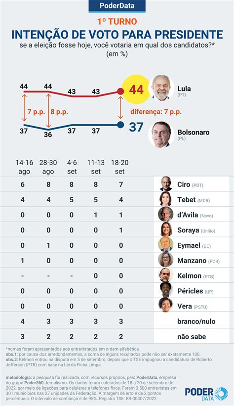 Lula Tem 46 Contra 35 De Bolsonaro Diz Ipespe