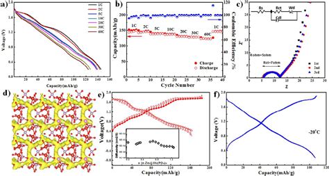 Rechargeable Aqueous Zn Battery With High Power Density And Long