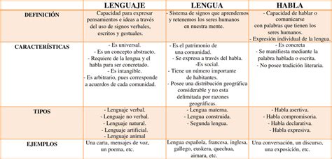 Cuadros Comparativos Lenguaje Lengua Y Habla Descargar