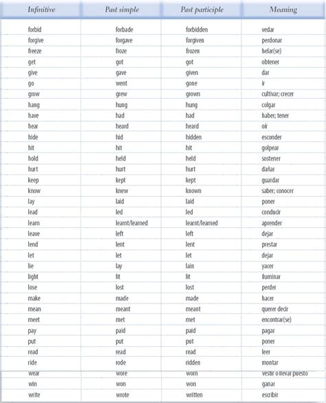 Present Past Perfect Participles Definition And Examples English