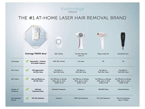 Iluminage Touch 4ever Home Permanent Hair Removal Ipl And Radio Frequency System Lovelyskin