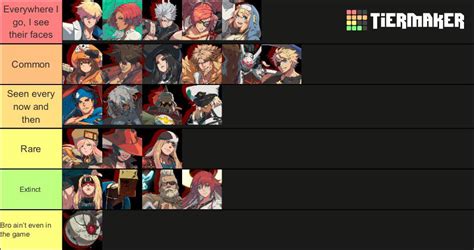 Guilty Gear Strive Tier List But Its About How Common The Characters