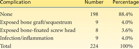 Complications Following Bone Graft Augmentation Prior to Implantation ...