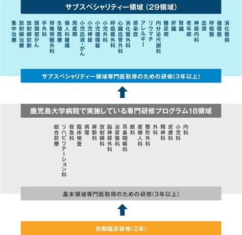 専門研修プログラム 鹿児島大学病院 総合臨床研修センター