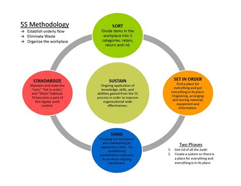 What Is 5s An Explanation Of The Elements Of 5s For A Lean Culture