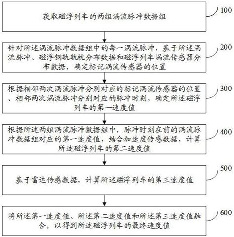 一种中低速磁浮列车测速方法、系统及装置