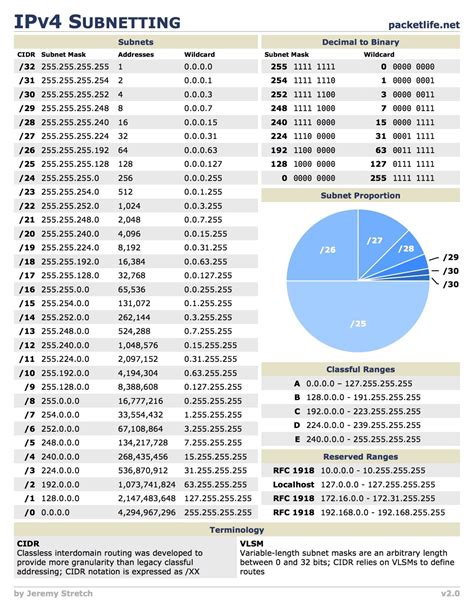 Cidr Cheat Sheet Pdf