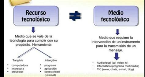 mapa conceptual de los recursos tecnológicos Brainly lat