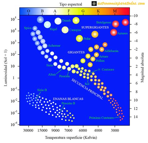 Masa Tama O Luminosidad Y Temperatura De Una Estrella El Diagrama De