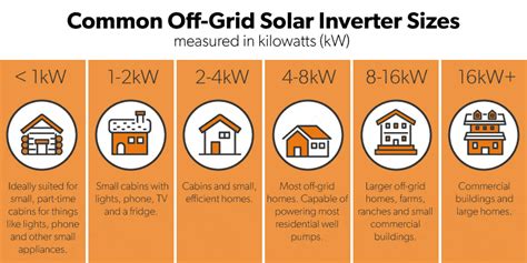 How To Choose Best Off Grid Solar Inverter