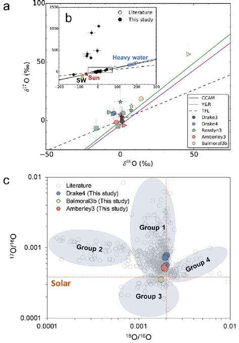 A O Three Isotope Plot Comparing The Bulk Oxygen Isotopic Compositions Download Scientific