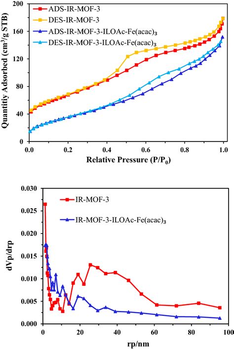 N Adsorptiondesorption Isotherms And Bjh Pore Size Distribution