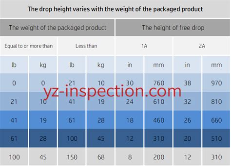 Ista A A Drop Test On Outer Carton Y Z