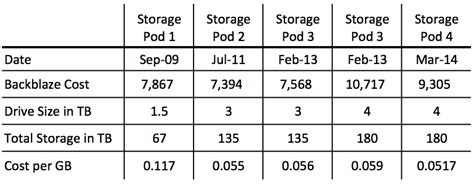 Pods Storage Cost Per Month | Dandk Organizer