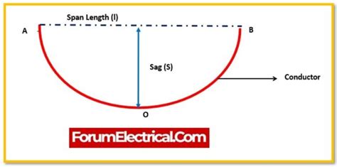 What Is Sag In An Electrical Transmission Line