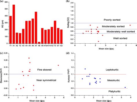 Bivariate Plots Showing Granulometric Characteristics Of Bank Sediments