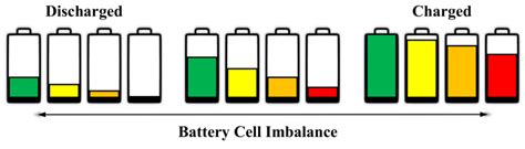 Illustration Of The Charge Imbalance Of Four Battery Cells For