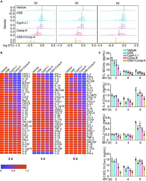 Comp K Inhibits Cytokine Storm In Ibv Infected Mice A B Procartaplex