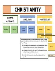 Christianity Beliefs Chart Combined - CHRISTIANITY ROMAN CATHOLIC Eastern Rite Latin Rite ...