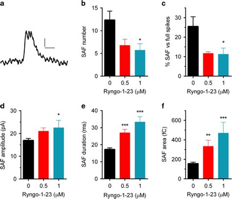 Kiss And Run Exocytosis Is Regulated By Dynamin A An Example Download Scientific Diagram