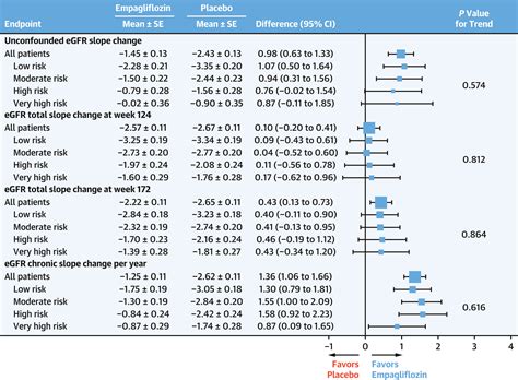 Efficacy Of Empagliflozin In Patients With Heart Failure Across Kidney