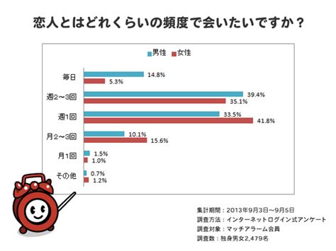 【ベストコレクション】 彼氏 と 連絡 頻度 413626