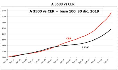 Evolución de las cotizaciones del dólar al 30 de septiembre 2022 Debursa