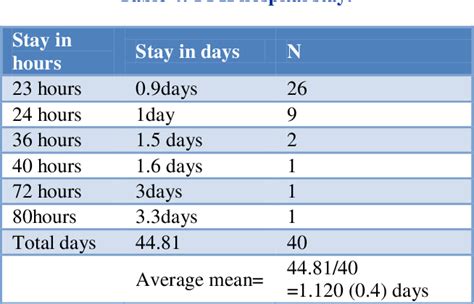 Table 1 From Haemorrhoidectomy Stapler Versus Conventional Open Our