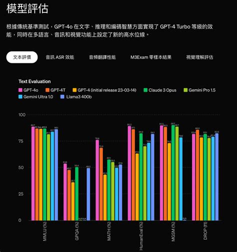 免費用戶也能用！chatgpt 整合 Gpt 4o，即時對話零延遲！