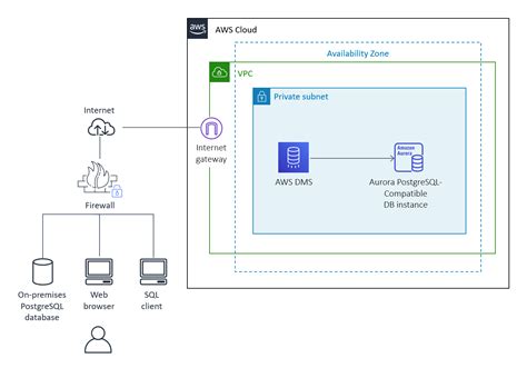 온 프레미스 Postgresql 데이터베이스를 Aurora Postgresql 로 마이그레이션 Aws Prescriptive