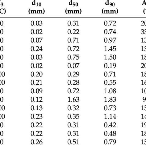 Experimental Design Matrix Used To Evaluate The Granulation Process