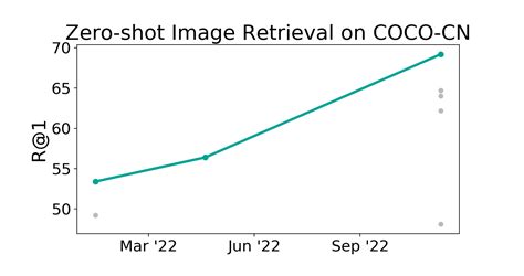 Coco Cn Benchmark Zero Shot Image Retrieval Papers With Code