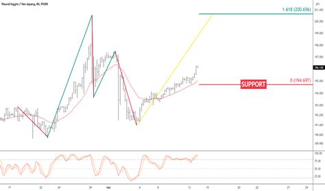 Trader Astronacci Ide Trading Chart TradingView