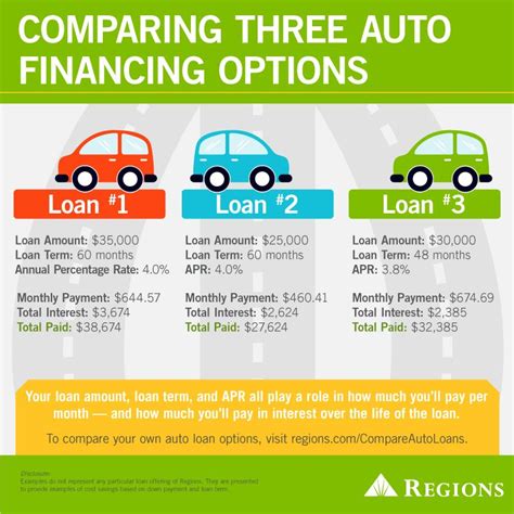 infographic  comparing  auto financing options car finance