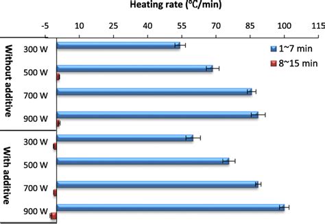 Heating Rates Obtained Under Different Microwave Power Levels With And