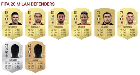 Milan On Fifa 20 Full Squad Ratings Donnarumma And Romagnoli Upgraded