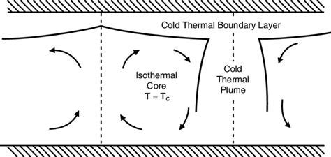 14 The Boundary Layer Structure Of Two Dimensional Thermal Convection