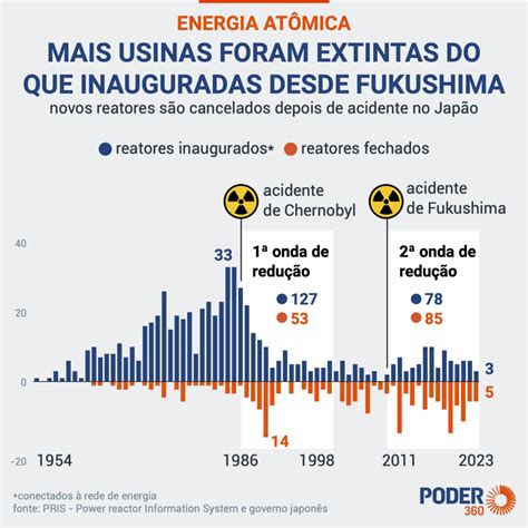 Onda de desligamento de usinas nucleares é a maior da história