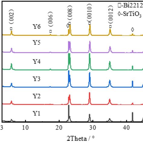 Xrd Patterns Of The Samples A Xrd Patterns Of Samples Er1er6 B