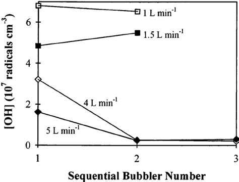 Effect Of Variation In Mass Flow Rate On Atmospheric Oh Sampling In Download Scientific