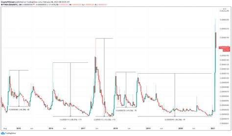 Dogecoin live price action images | dogecoinchart