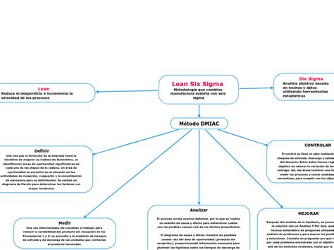 Lean Six Sigma Metodologia Que Combina Man Mind Map Sexiz Pix