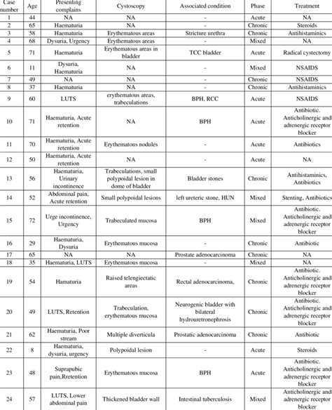 Clinicopathologic data of patients with eosinophilic cystitis | Download Table