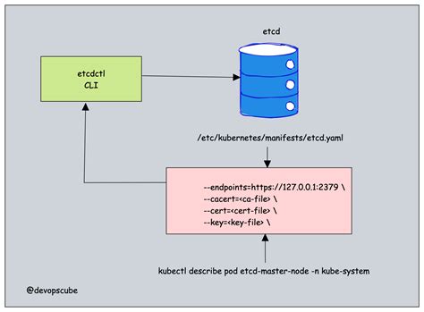 Etcd Backup And Restore On Kubernetes Cluster Tutorial