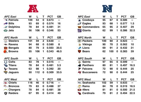 NFL Teams Records In Their Last 162 Regular Season Games Laid Out Like