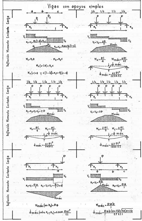 Diagramas De Vigas Cortantes Y Momentos Calculo De Vigas Calculo De Estructuras Metalicas