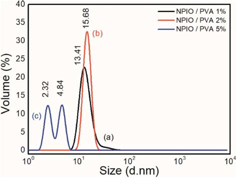 Size Distribution Analysis Of The Colloidal Dispersions Of Magnetic